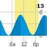 Crandall tide chart for Thursday, March 13, 2025