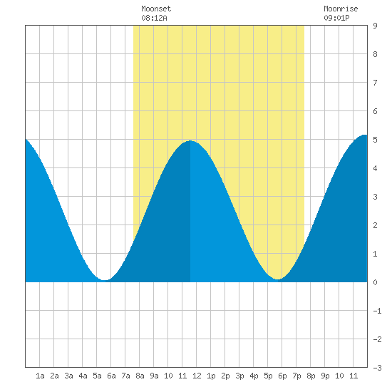 Crandall tide chart for Saturday, March 15, 2025