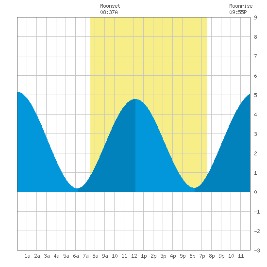 Crandall tide chart for Sunday, March 16, 2025