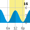 Crandall tide chart for Sunday, March 16, 2025