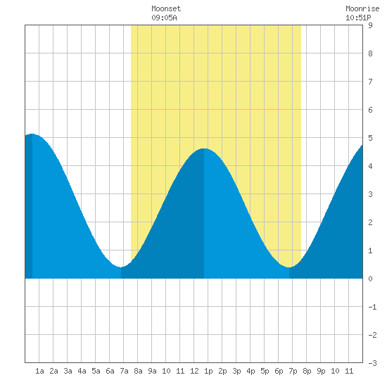 Crandall tide chart for Monday, March 17, 2025
