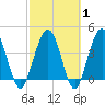 Crandall tide chart for Saturday, March 1, 2025