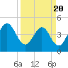 Crandall tide chart for Thursday, March 20, 2025