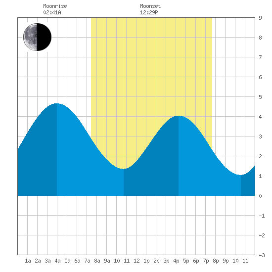 Crandall tide chart for Saturday, March 22, 2025