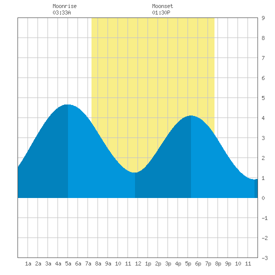 Crandall tide chart for Sunday, March 23, 2025