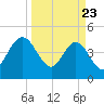 Crandall tide chart for Sunday, March 23, 2025