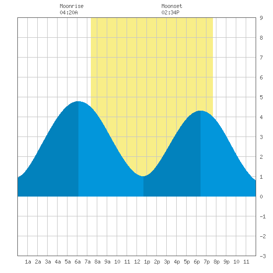 Crandall tide chart for Monday, March 24, 2025