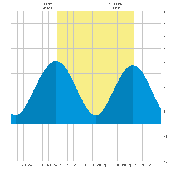 Crandall tide chart for Tuesday, March 25, 2025