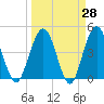Crandall tide chart for Friday, March 28, 2025