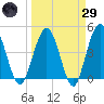 Crandall tide chart for Saturday, March 29, 2025