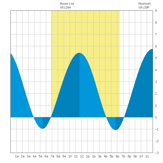 Crandall tide chart for Sunday, March 2, 2025