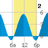 Crandall tide chart for Sunday, March 2, 2025