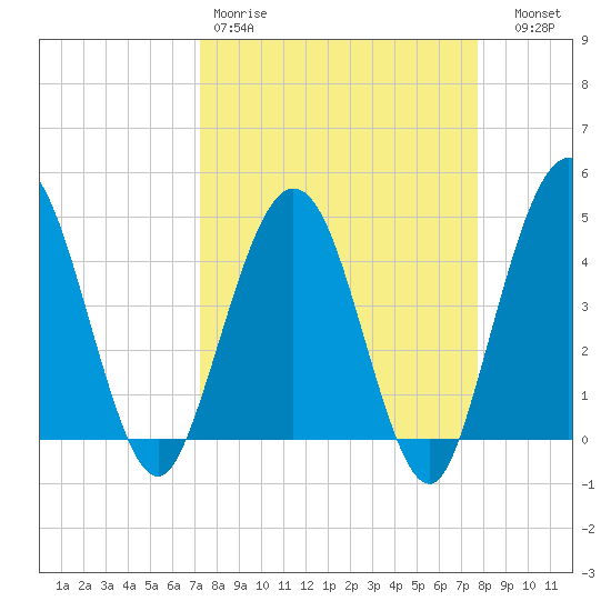Crandall tide chart for Sunday, March 30, 2025