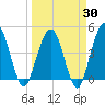 Crandall tide chart for Sunday, March 30, 2025