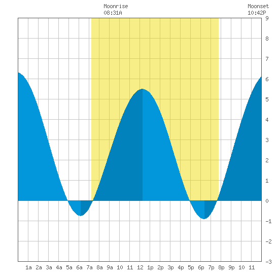 Crandall tide chart for Monday, March 31, 2025