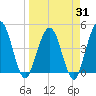 Crandall tide chart for Monday, March 31, 2025