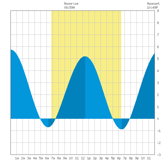 Crandall tide chart for Monday, March 3, 2025