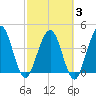 Crandall tide chart for Monday, March 3, 2025