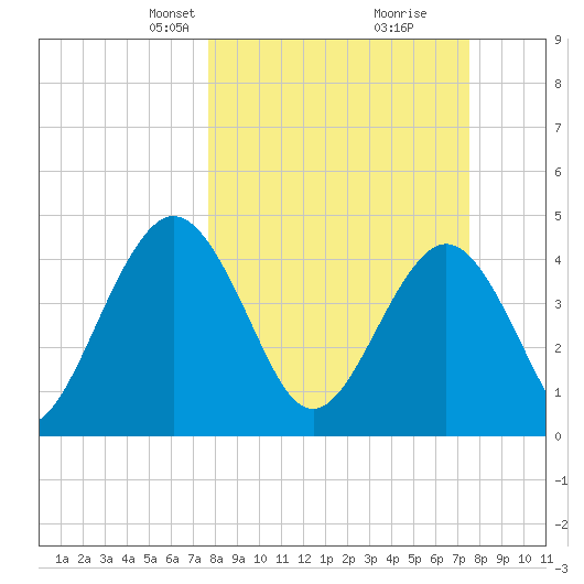 Crandall tide chart for Sunday, March 9, 2025