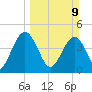Crandall tide chart for Sunday, March 9, 2025