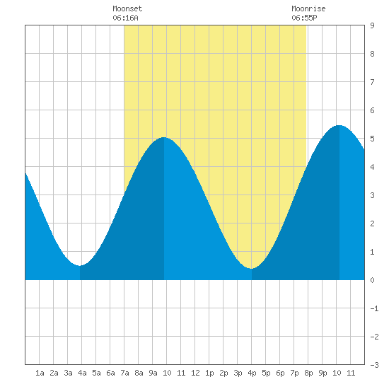 Crandall tide chart for Friday, April 11, 2025