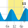 Crandall tide chart for Friday, April 11, 2025