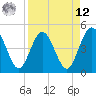 Crandall tide chart for Saturday, April 12, 2025