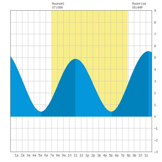 Crandall tide chart for Sunday, April 13, 2025