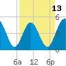 Crandall tide chart for Sunday, April 13, 2025