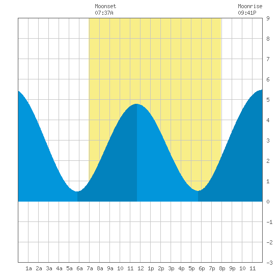 Crandall tide chart for Monday, April 14, 2025