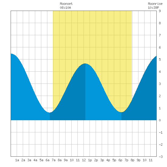 Crandall tide chart for Tuesday, April 15, 2025