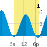 Crandall tide chart for Tuesday, April 1, 2025