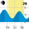 Crandall tide chart for Sunday, April 20, 2025