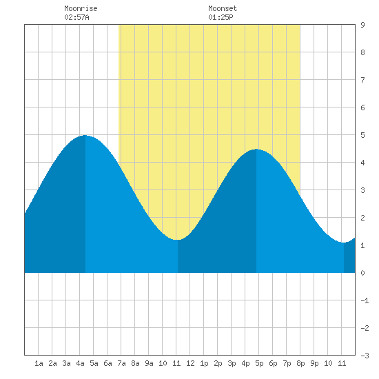 Crandall tide chart for Monday, April 21, 2025
