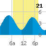 Crandall tide chart for Monday, April 21, 2025
