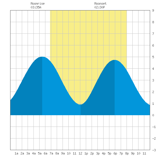 Crandall tide chart for Tuesday, April 22, 2025