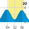Crandall tide chart for Tuesday, April 22, 2025