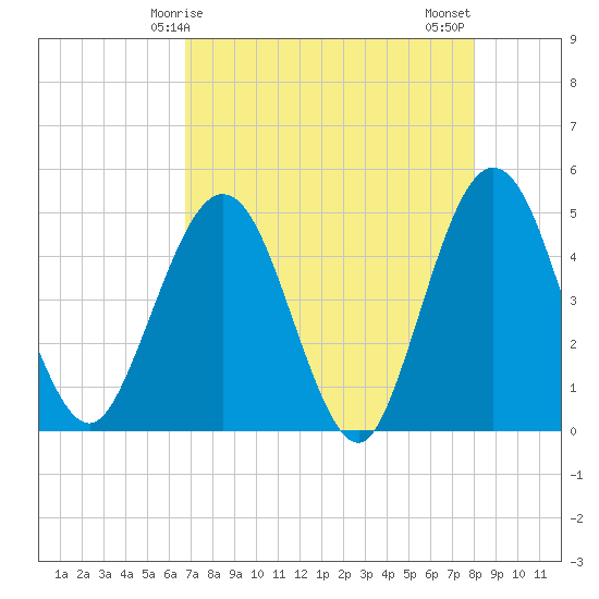 Crandall tide chart for Friday, April 25, 2025