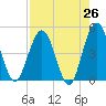 Crandall tide chart for Saturday, April 26, 2025