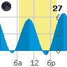 Crandall tide chart for Sunday, April 27, 2025
