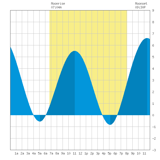 Crandall tide chart for Monday, April 28, 2025