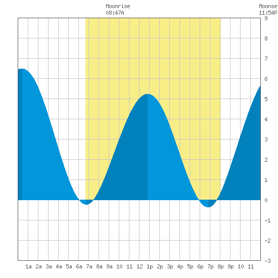 Crandall tide chart for Wednesday, April 30, 2025