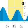 Crandall tide chart for Thursday, April 3, 2025