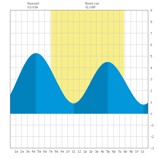 Crandall tide chart for Saturday, April 5, 2025