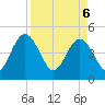 Crandall tide chart for Sunday, April 6, 2025
