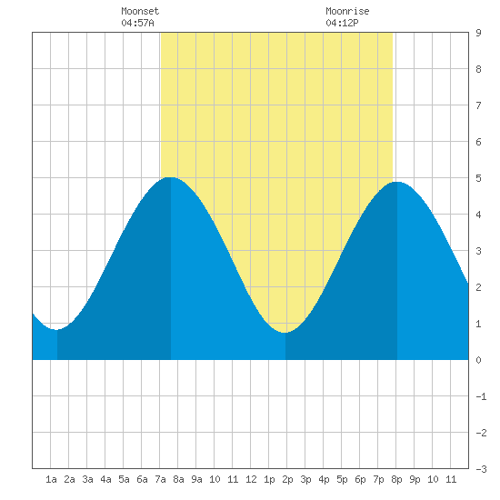 Crandall tide chart for Tuesday, April 8, 2025
