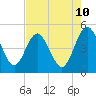 Crandall tide chart for Saturday, May 10, 2025