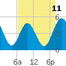 Crandall tide chart for Sunday, May 11, 2025
