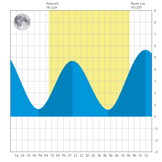 Crandall tide chart for Monday, May 12, 2025