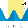 Crandall tide chart for Wednesday, May 14, 2025